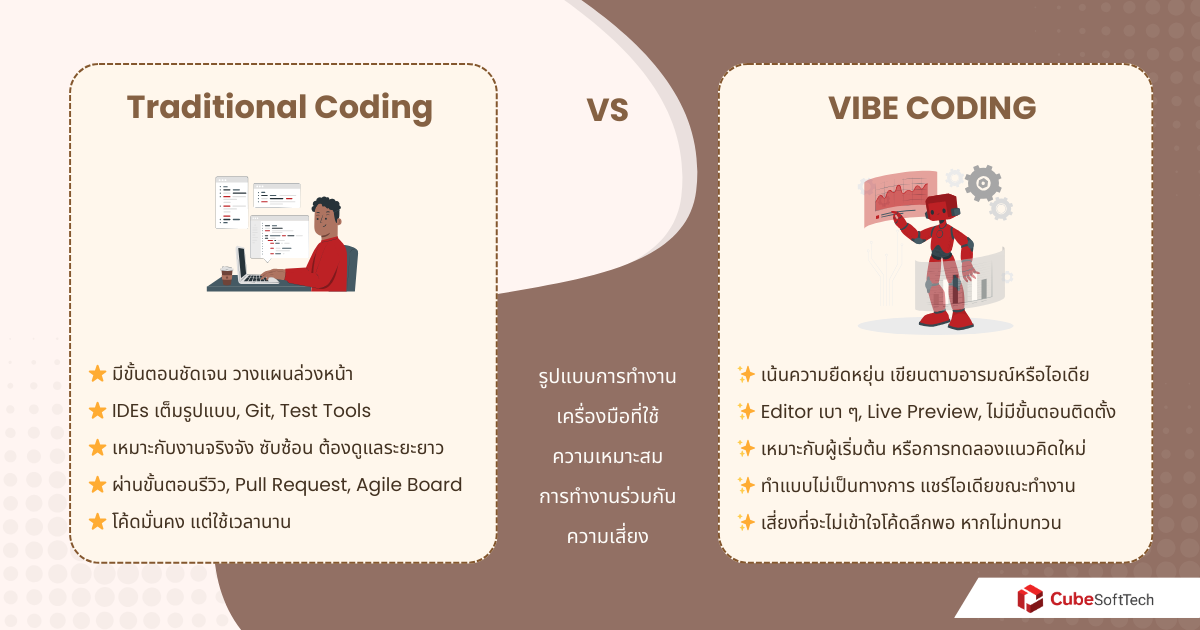 Vibe Coding ดีจริงไหม? เมื่อเปรียบเทียบกับ Traditional Coding แบบดั้งเดิม